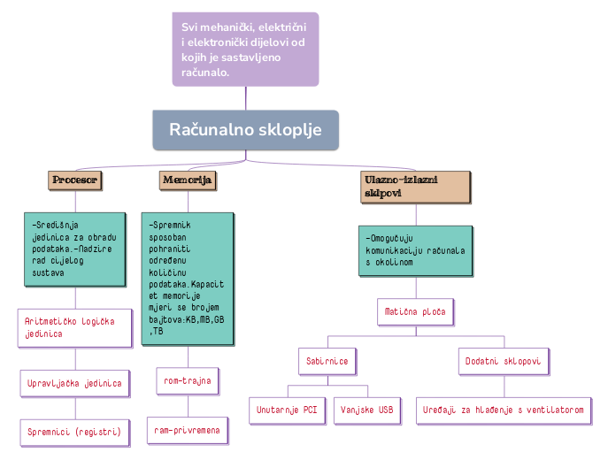 Svi mehanički, električni i elektronički dijelovi od kojih je sastavljeno računalo.