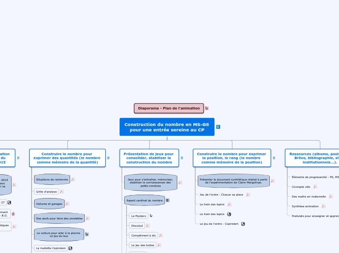 Construction du nombre en MS-GS 
pour...- Carte Mentale