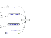 underwriting - Mind Map