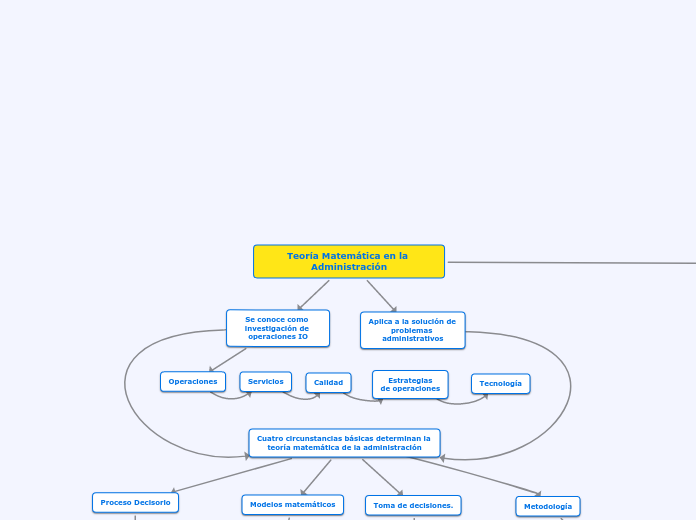 Teoría matemática en la administración y teoría de juegos.