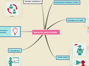 formas de comunicación - Mapa Mental