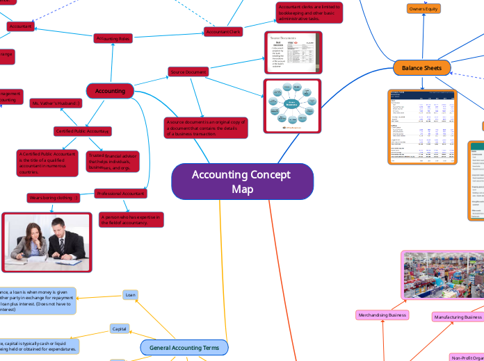 Accounting Concept Map