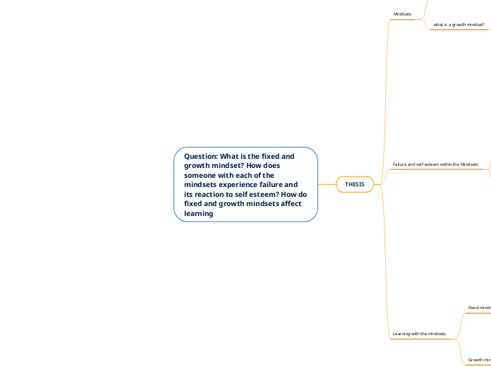 Question: What is the fixed and growth mindset? How does someone with each of the mindsets experience failure and its reaction to self esteem? How do fixed and growth mindsets affect learning 