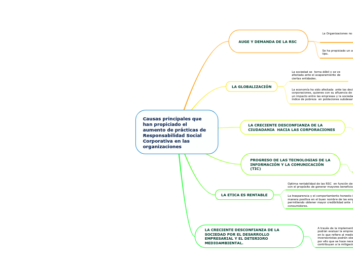 Causas principales que han propiciado el aumento de prácticas de Responsabilidad Social Corporativa en las organizaciones