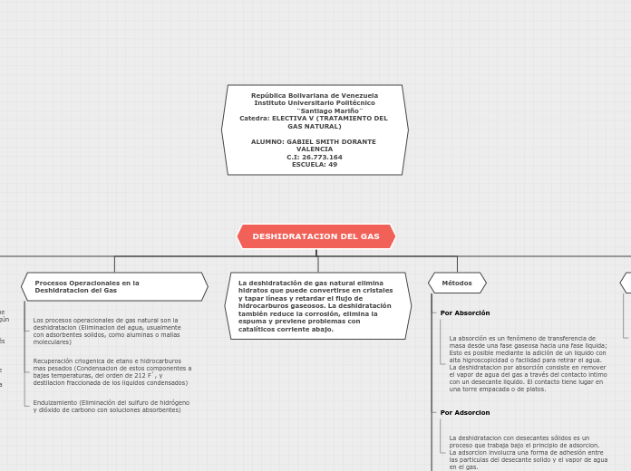 DESHIDRATACION DEL GAS - Mapa Mental