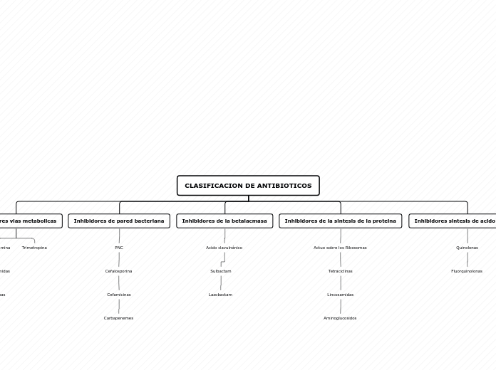 CLASIFICACION DE ANTIBIOTICOS - Mapa Mental