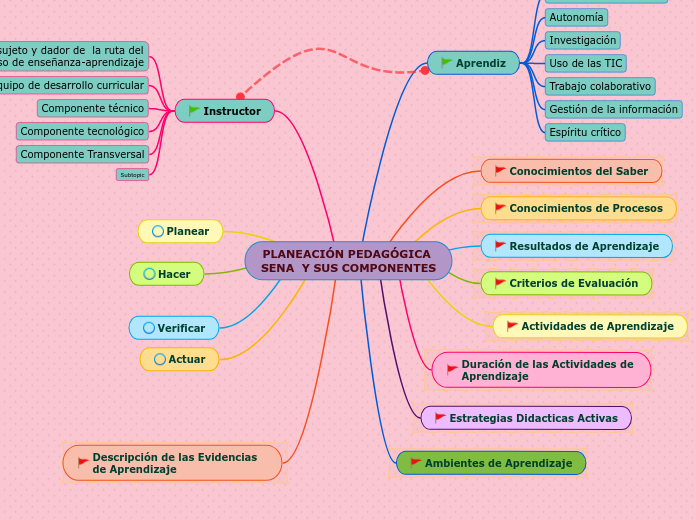 PLANEACIÓN PEDAGÓGICA SENA  Y SUS COMPONENTES