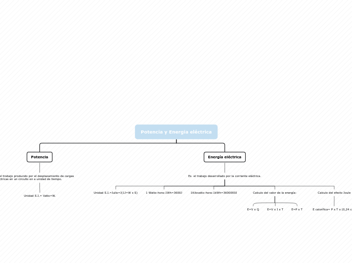 Potencia y Energía eléctrica - Mapa Mental