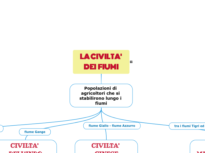 LA CIVILTA' DEI  FIUMI