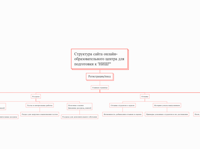 Структура сайта онлайн-образовательного центра для подготовки к 'НИШ'"
