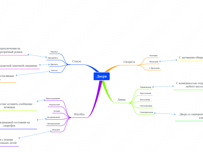 Двери - Мыслительная карта