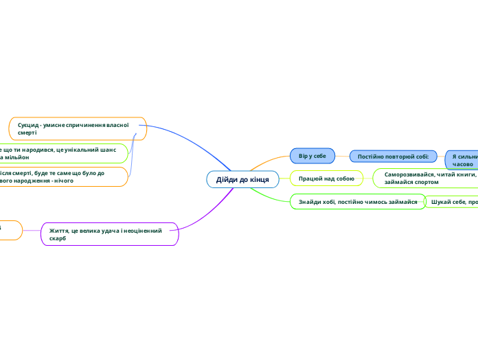 Дійди до кінця - Мыслительная карта