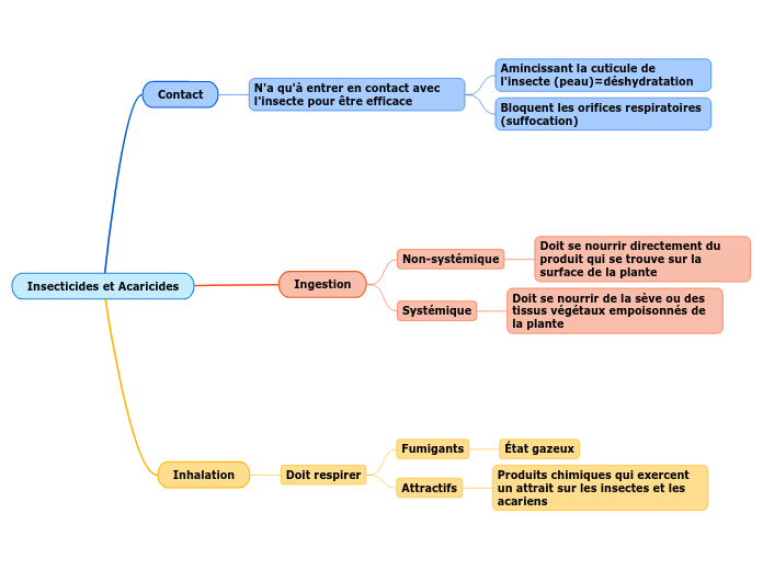 Insecticides et Acaricides