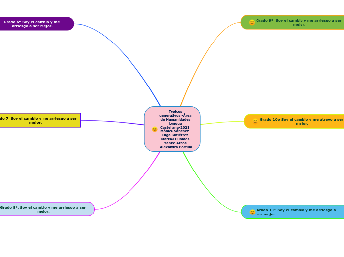 Tópicos generativos -Área de Humanidades Lengua Castellana-2021  Mónica Sánchez -Olga Gutiérrez-Marisol Cubides-Yanire Arcos-Alexandra Portilla