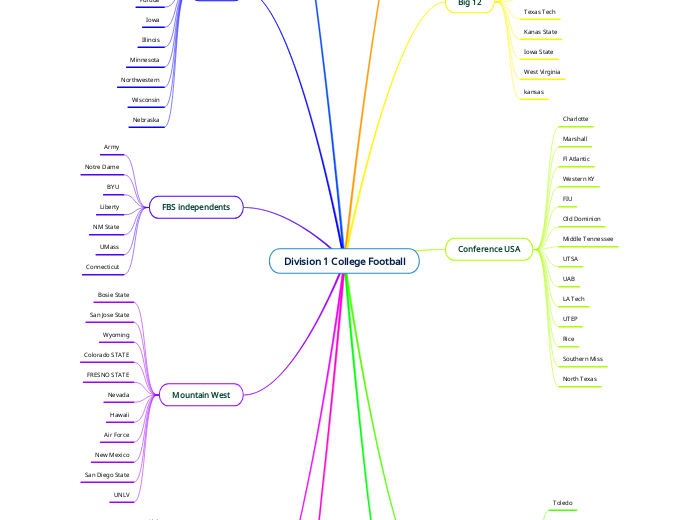 Division 1 College Football