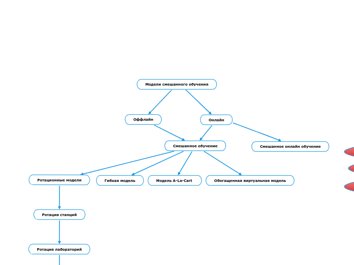 Модели смешанного обучения - Мыслительная карта