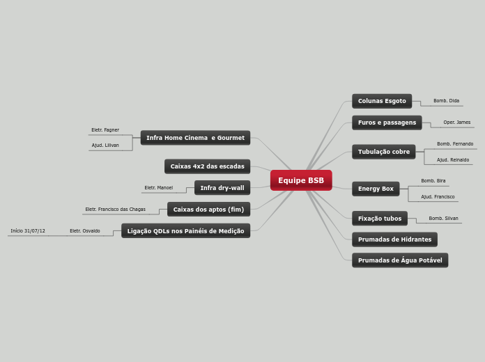 Equipe BSB - Mapa Mental