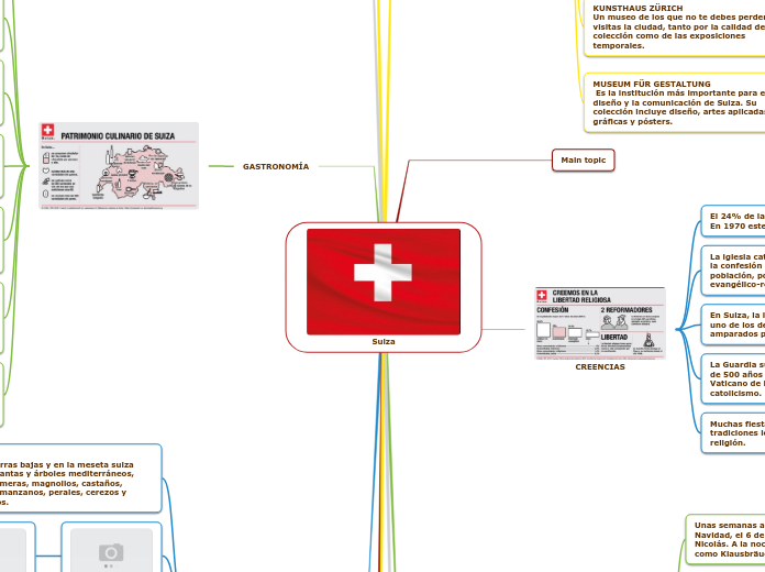 Suiza - Mapa Mental