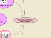 Proceso de terapia ocupacional - Mapa Mental