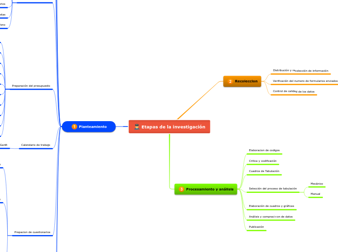 Etapas de la investigación