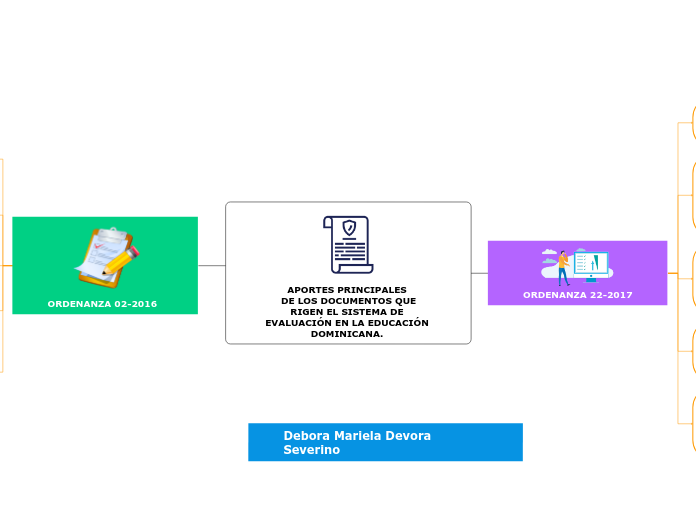 APORTES PRINCIPALES DE LOS DOCUMENTOS QUERIGEN EL SISTEMA DE EVALUACIÓN EN LA EDUCACIÓN DOMINICANA. 