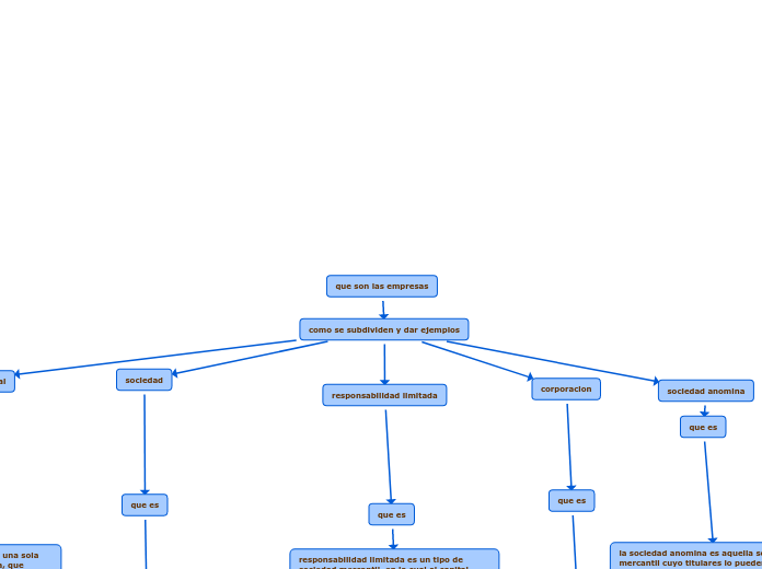 que son las empresas - Mapa Mental