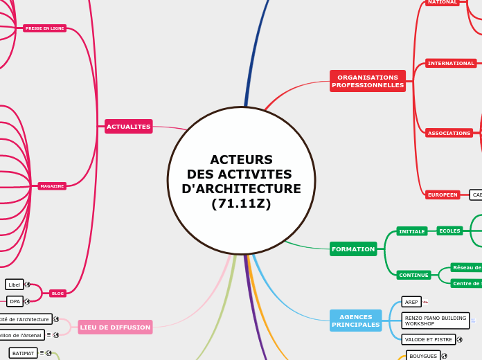 ACTEURS DES ACTIVITES D'ARCHITECTURE (71.11Z)