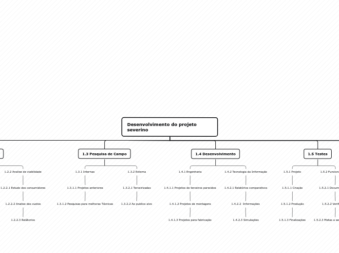 Desenvolvimento do projeto severino - Mapa Mental