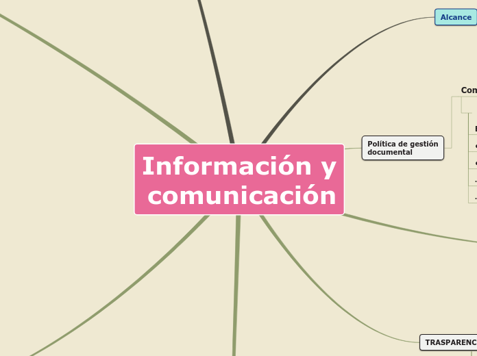 Información y
comunicación - Mapa Mental