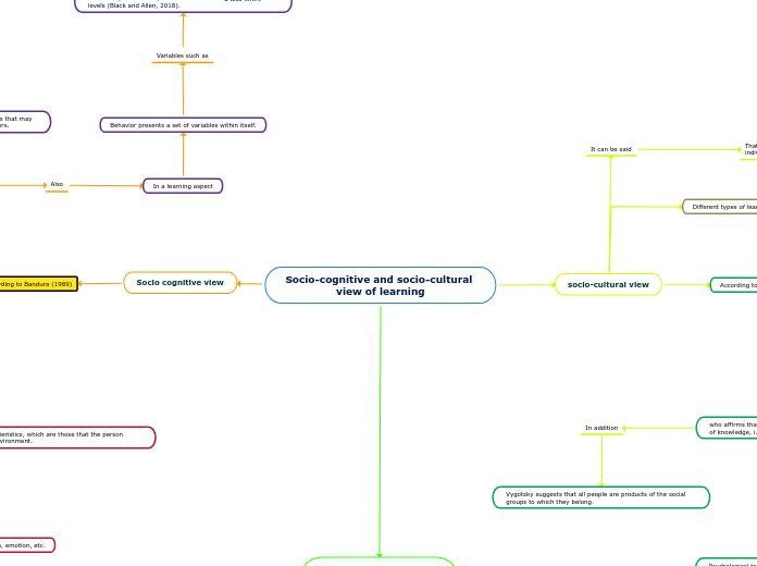 Socio-cognitive and socio-cultural view of...- Mind Map