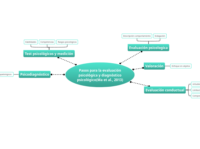 Pasos para la evaluación
psicológica y diagnóstico
psicológico(Ma et al., 2013)