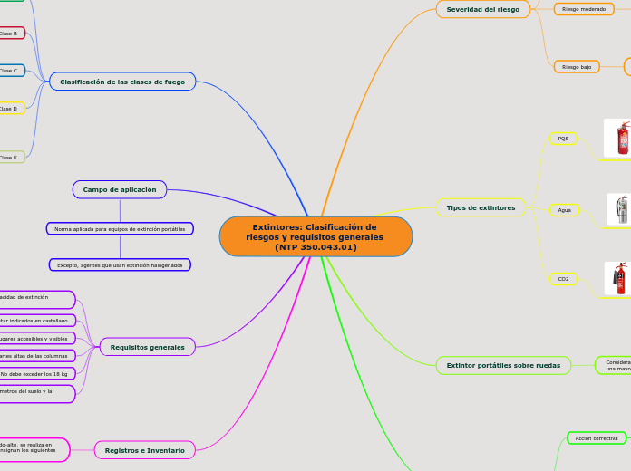 Extintores: Clasificación de riesgos y requisitos generales (NTP 350.043.01)