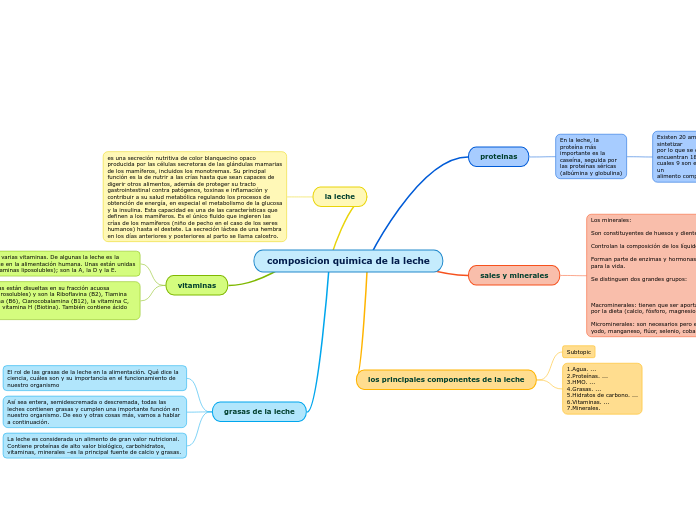 composicion quimica de la leche