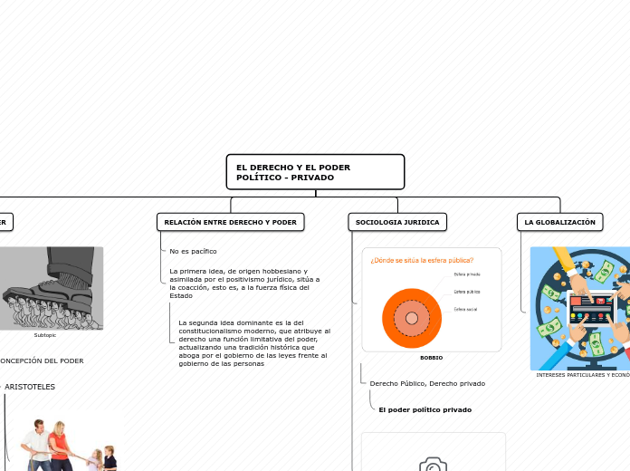 EL DERECHO Y EL PODER POLÍTICO - PRIVAD...- Mapa Mental