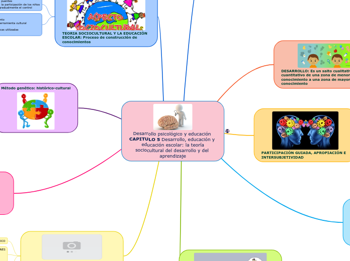 Desarrollo psicológico y educación CAPITULO 5 Desarrollo, educación y educación escolar: la teoría
sociocultural del desarrollo y del aprendizaje