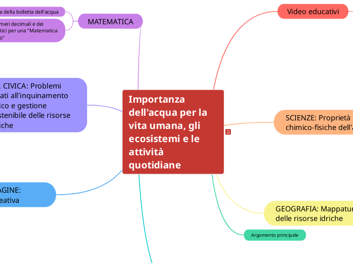 Importanza dell'acqua per la vita umana, gli ecosistemi e le attività quotidiane