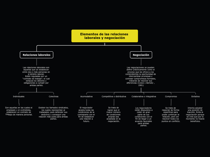 Elementos de las relaciones laborales y...- Mapa Mental