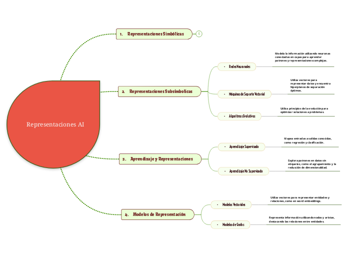 Representaciones AI