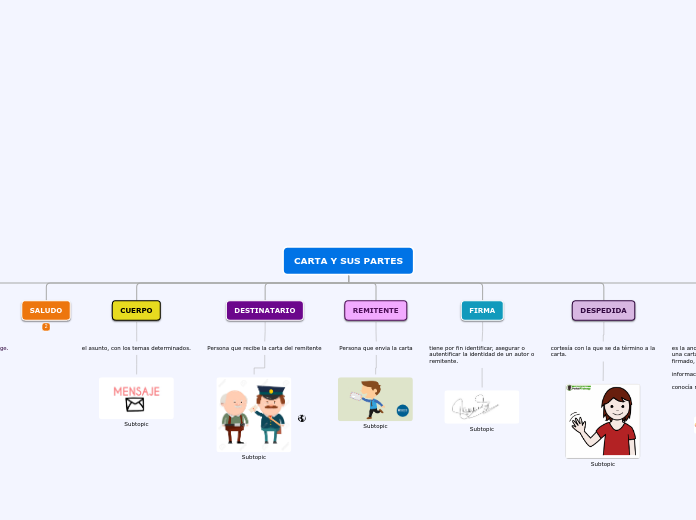 CARTA Y SUS PARTES - Mapa Mental