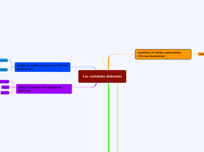 Las variedades dialectales