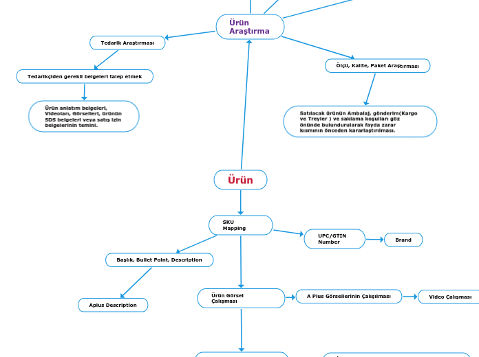 Ürün - Mind Map