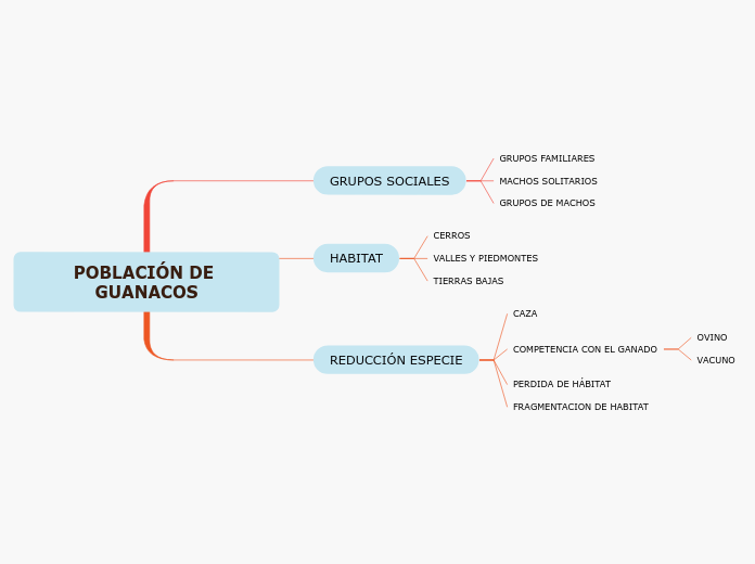 POBLACIÓN DE GUANACOS