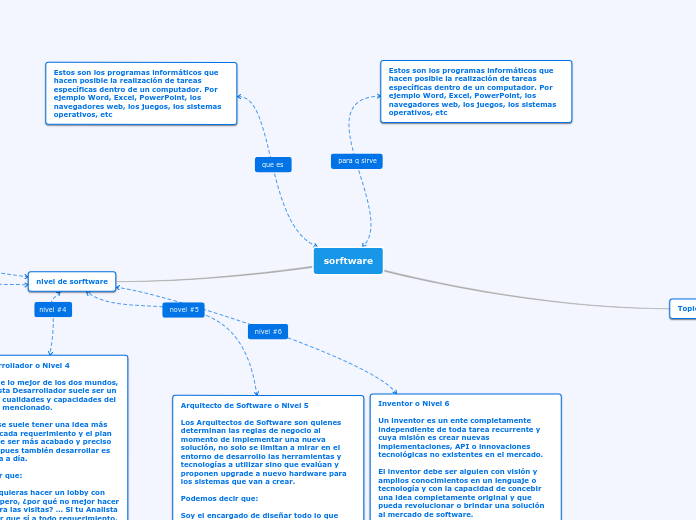 sorftware - Mapa Mental