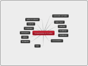 Competencias en A Latina - Mapa Mental