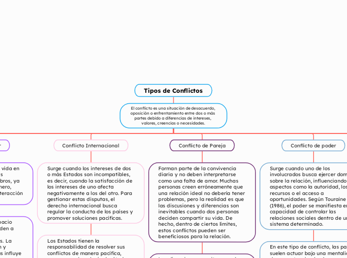 Tipos de Conflictos