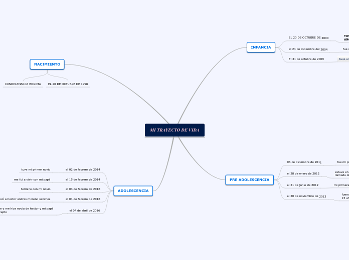 MI TRAYECTO DE VIDA - Mapa Mental