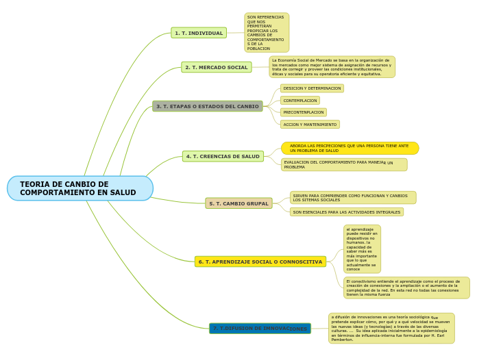 TEORIA DE CANBIO DE COMPORTAMIENTO EN SALUD