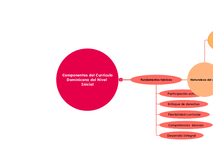  Componentes del Currículo Dominicano d...- Mapa Mental