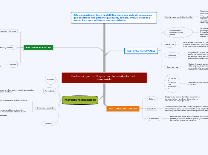 factores que influyen en la conducta del consumido