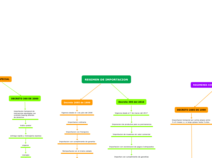 REGIMEN DE IMPORTACION - Mapa Mental